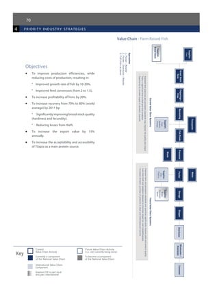 70
4 priorit y industr y strategies
Value Chain - Farm Raised Fish
Objectives
•	 To improve production efficiencies, while
reducing costs of production, resulting in:
°	 Improved growth rate of fish by 10-20%.
°	 Improved feed conversion (from 2 to 1.5).
•	 To increase profitability of firms by 20%.
•	 To increase recovery from 70% to 80% (world
average) by 2011 by:
°	 Significantly improving brood stock quality
(hardiness and fecundity).
°	 Reducing losses from theft.
•	 To increase the export value by 15%
annually.
•	 To increase the acceptability and accessibility
of Tilapia as a main protein source.
 