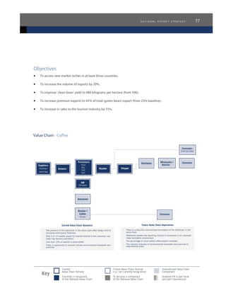 n a t i o n a l e x p o r t s t r a t e g y 77
Objectives
•	 To access new market niches in at least three countries.
•	 To increase the volume of exports by 20%.
•	 To improve ‘clean bean’ yield to 980 kilograms per hectare (from 590).
•	 To increase premium exports to 45% of total (green bean) export (from 23% baseline).
•	 To increase in sales to the tourism industry by 15%.
Value Chain - Coffee
 