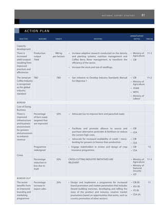 n a t i o n a l e x p o r t s t r a t e g y 81
ac tion plan
					 owner/support
	 objectives	 measures 	 targets	 initiatives	 entities	 timeline
Capacity
development
There is
increased
yield (output)
resulting from
improved
practices and
efficiencies
Production
output
Yield
980 kg
per hectare
•	 Increase adaptive research conducted on the density
and planting systems, nutrition management and
Coffee Berry Borer management, to transform the
efficiency of the sector.
•	 Increase the stock and size of seedlings.
•	 Ministry of
Agriculture
•	 CIB
Y1-3
The Jamaican
Coffee Industry
is recognised
as the global
industry
standard
TBD TBD •	 See initiative to Develop Industry Standards Manual
for Objective 1
•	 CIB
•	 Ministry of
Agriculture
•	 JOAM
•	 NEPA
•	 Ministry of
Labour
Y1-2
BORDER
Cost of Doing
Business
There is
improved
infrastructure
and business
environment
for growers
and processors
to enhance
revenue
Percentage
of farm roads
targeted that
are improved
50% •	 Advocate GoJ to improve farm and parochial roads.
•	 Facilitate and promote alliance to source and
purchase alternative pesticides & fertilisers to reduce
the current high costs.
•	 CIB
•	 CEA
•	 Advocate for increased availability of credit / micro-
lending for growers to finance their production.
•	 CIB
•	 CEA
Programme
redesigned
•	 Engage stakeholders in review and design of crop
insurance programme.
•	 CIB
•	 CEA
Y2
Crime
Percentage
reduction in
loss due to
theft
50% CROSS-CUTTING INDUSTRY INITIATIVES ARE
RELEVANT
•	 Ministry of
Agriculture
•	 Ministry of
National
Security
•	 JCF
Y1-3
BORDER-OUT
The sector
benefits from
an improved
branding and
marketing
programme
Percentage
increase in
export sales
20% •	 Design and implement a programme for increased
brand promotion and market penetration that includes
(brand building exercises, developing and telling the
story of the product and industry, creative market
promotions based on opportunities that exists, such as
country promotion of other sectors).
•	 CIB (R)
•	 JEA (R)
•	 JTI (R)
•	 CEA (A)
Y1
 