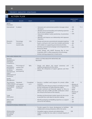 82
4 priorit y industr y strategies
ac tion plan
					 owner/support
	 objectives	 measures 	 targets	 initiatives	 entities	 timeline
Sector
Promotion
International As above •	 Generate and communicate positive messages about
the brand.
•	 Identify and recruit branding and marketing expertise
for the sector’s programme.
•	 Determine/validate market positioning  & promotion
strategy.
•	 Maintain and improve our relationship with Japanese
Importers.
•	 CIB
•	 JEA
•	 JTI
•	 CEA
Y1-2
Domestic –
Tourism
Percentage
increase in
tourism sales
15% •	 Design and execute a promotional campaign targeting
buyers at all ports (air & sea) that includes partnering
with retailers on supporting promotional activities.
•	 Develop a promotional campaign to be integrated into
Restaurant Week.
•	 Create linkage with HEART Runaway Bay to train
hospitality staff in coffee preparation & terminology.
•	 Initiate training programme in hotel sector.
•	 CIB
•	 JEA
•	 JTI
•	 CEA
Y1
THE CLIENT PERSPECTIVE
Business
Development
and Export
Competency
CROSS-CUTTING INDUSTRY INITIATIVES ARE
RELEVANT
Increased
participation
in exports in
the sector,
and improved
export
performance of
enterprises
Percentage of
roasters and
processors
participating
80% •	 Design and deliver and export awareness and
readiness programme for the sector.
•	 Inform the enterprises of export agencies and their
services.
•	 JTI
•	 JEA
Quality
Management
The Jamaican
Coffee Industry
is recognised
as the global
industry
standard
Standards
and support
programmes
developed
Completed
in Y1
•	 Execute a certified seed program for private coffee
nurseries.
•	 Collaborate with relevant entity(s) and lobby for funds
for the certification of Coffee Extension Agent.
•	 Provide technical and financial support to firms to
address the lack of QMS and EMS certification which
are critical to the future of the industry.
•	 CIB
•	 Ministry of
Agriculture
•	 JOAM
•	 NEPA
•	 Ministry of
Labour
Y1
Trade
Information
•	 Develop and disseminate market reports for the sector
to provide firms with data for decision-making.
•	 JTI
•	 JEA
Other Trade
Support
Services
•	 Identify packaging and labelling expertise as a support
service for the industry.
•	 JTI
•	 JEA
THE INSTITUTIONAL PERSPECTIVE
•	 Provide support for cluster development to facilitate
collaboration among enterprises within the sector.
JEA
CIB diversifies
and expands
its revenue
streams
•	 Strengthen agency network and relationships.
•	 Lobby to modify the Cess order to include Imports of
coffee.
CIB
 