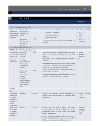 n a t i o n a l e x p o r t s t r a t e g y 87
ac tion plan
					 owner/support
	 objectives	 measures 	 targets	 initiatives	 entities	 timeline
THE DEVELOPMENT PERSPECTIVE
To increase
the levels of
export-oriented
investment in
the sector
Number of
FDI projects in
the Education
sector.
Number of
ELT students
studying in
Jamaica.
4
500
•	 Develop Investment profiles and target investors for
•	 3 foreign ELT providers.
•	 private medical training.
•	 criminology studies.
•	 Target investment for executing the Knowledge City
concept.
Lead: JTI
Partners:
•	 NCSI
•	 JUSC
•	 Ministry of
Education
Y1-3
Y2
THE COMPETITIVENESS PERSPECTIVE
BORDER –IN: ( Value Chain Development)
Improvedrange
and quality of
programmes
that are offered
by tertiary
institutions
Number of
additional
regional
students
at tertiary
institutionswith
homogenous
fee structures
per year.
Number of
additional
extra-regional
students
at tertiary
institutionswith
differential fee
structures per
year.
1,000
1,000
•	 Develop curricula for specialised areas that would
appeal to international students for e.g. cultural
studies.
•	 Promote ESL / ELT as an export opportunity for local
institutions.
•	 Enhanceuniversities’cooperativeeducation,including
internships, positioning / promoting Jamaica as a
location for overseas cooperative options.
•	 Provide support to attract funding for individual or
common (first-rate) library.
•	 Review Dubai Knowledge City model among others to
develop a best of breed model for Jamaica.
•	 Cluster
•	 Services
Coalition
•	 JTI
Y1
BORDER
Crime
To increase
the number
of foreign
students in
Jamaica
As above as above •	 Advocate for instituting proposed interventions to
address crime, and participate in initiatives where
appropriate.
•	 Cluster
•	 Services
Coalition
Ongoing
Trade
Facilitation
To increase
the number
of foreign
students in
Jamaica
As above as above •	 Examine the work permit regime and submit
recommendations to make it comparable to that
operated by the UK or other foreign study market
selected as best model.
•	 Improve the student visa and work permit regime by
streamlining visa application procedure for students
and firms to facilitate work-study programmes.
•	 Ministry of
National
Security
•	 NCSI
Y2
 