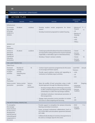 88
4 priorit y industr y strategies
ac tion plan
					 owner/support
	 objectives	 measures 	 targets	 initiatives	 entities	 timeline
Infrastructure
To increase
the number
of foreign
students in
Jamaica
As above as above •	 Develop student rentals programme for home-
owners.
•	 Develop investment proposals for student housing.
•	 Ministry of
Finance
•	 JTI
•	 Ministry of
Housing
•	 NCSI
•	 JUSC
•	 TPDCo
Y1 – 2
Y1
BORDER-OUT
Sector
Promotion
Jamaica is
perceived
globally as
a preferred
education
destination
As above as above •	 Conductgroundworktodeterminewhatconsiderations
are required for ranking and how this may be instituted
(regionally or nationally to get on international lists).
•	 Cluster
•	 Services
Coalition
Y1
•	 Develop a ‘Study in Jamaica’ website. •	 Cluster
•	 Services
Coalition
Y2
THE CLIENT PERSPECTIVE
Client Focus
Increased
engagement
in export
activities
Number of
institutions
actively
exporting (any
mode)
10 •	 Conduct export awareness programmes for the sector
to encourage and foster exports.
•	 Provide export-readiness training and upgrading to
institutions to facilitate export activities.
Lead: NCSI
Partners:
•	 JUSC
•	 JTI
•	 UCJ
Annual
Trade
Promotion
Same as sector
promotion
Same as sector
promotion
Same as
sector
promotion
•	 Raise the profile of local universities using a multi-
faceted approach through the following initiatives:
•	 Develop strategic alliances withforeign universities
to offer combined programmes and offering partial
scholarships to a select few top foreign students.
•	 Individual institutions international promotion of
their programmes.
•	 Engage trade promotion service providers to include
the sector in client targeting and servicing.
•	 NCSI
•	 Individual
institutions
•	 Services
Coalition
•	 JTI
•	 JEA
Ongoing
THE INSTITUTIONAL PERSPECTIVE
To strengthen
the manage-
ment structure
for the sector’s
development
and the level of
networkingand
cooperation in
the sector
•	 Provide support to strengthen the Jamaica University
Steering Committee Consortium.
•	 Foster increased institutional collaborations (such as
UCC/UTEch MOU and articulation agreement between
UCC-UWI).
•	 Collaboratively develop an inventory of programmes to
be used as a strategic input for the sector.
•	 NCSI
•	 Services
Coalition
Y1-2
 