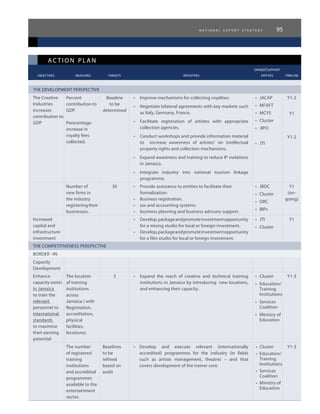 n a t i o n a l e x p o r t s t r a t e g y 95
ac tion plan
					 owner/support
	 objectives	 measures 	 targets	 initiatives	 entities	 timeline
THE DEVELOPMENT PERSPECTIVE
The Creative
Industries
increases
contribution to
GDP
Percent
contribution to
GDP.
Perecentage
increase in
royalty fees
collected.
Baseline
to be
determined
•	 Improve mechanisms for collecting royalties:
•	 Negotiate bilateral agreements with key markets such
as Italy, Germany, France.
•	 Facilitate registration of artistes with appropriate
collection agencies.
•	 Conduct workshops and provide information material
to increase awareness of artistes’ on intellectual
property rights and collection mechanisms.
•	 Expand awareness and training to reduce IP violations
in Jamaica.
•	 Integrate industry into national tourism linkage
programme.
•	 JACAP
•	 MFAFT
•	 MCYS
•	 Cluster
•	 JIPO
•	 JTI
Y1-2
Y1
Y1-2
Number of
new firms in
the industry
registeringtheir
businesses.
30 •	 Provide assistance to entities to facilitate their
formalisation:
•	 Business registration.
•	 tax and accounting systems.
•	 business planning and business advisory support.
•	 JBDC
•	 Cluster
•	 ORC
•	 BIPs
Y1
(on-
going)
Increased
capital and
infrastructure
investment
•	 Develop,packageandpromoteinvestmentopportunity
for a mixing studio for local or foreign investment.
•	 Develop,packageandpromoteinvestmentopportunity
for a film studio for local or foreign investment.
•	 JTI
•	 Cluster
Y1
THE COMPETITIVENESS PERSPECTIVE
BORDER –IN
Capacity
Development
Enhance
capacity exists
in Jamaica
to train the
relevant
personnel to
international
standards
to maximise
their earning
potential
The location
of training
institutions
across
Jamaica ( with
Registration,
accreditation,
physical
facilities,
locations).
3 •	 Expand the reach of creative and technical training
institutions in Jamaica by introducing new locations,
and enhancing their capacity.
•	 Cluster
•	 Education/
Training
Institutions
•	 Services
Coalition
•	 Ministry of
Education
Y1-3
The number
of registered
training
institutions
and accredited
programmes
available to the
entertainment
sector.
Baselines
to be
refined
based on
audit
•	 Develop and execute relevant (internationally
accredited) programmes for the industry (in fields
such as artiste management, theatre) – and that
covers development of the trainer core.
•	 Cluster
•	 Education/
Training
Institutions
•	 Services
Coalition
•	 Ministry of
Education
Y1-3
 