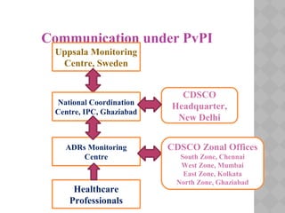 Communication under PvPI
Uppsala Monitoring
Centre, Sweden
National Coordination
Centre, IPC, Ghaziabad
ADRs Monitoring
Centre
Healthcare
Professionals
CDSCO Zonal Offices
South Zone, Chennai
West Zone, Mumbai
East Zone, Kolkata
North Zone, Ghaziabad
CDSCO
Headquarter,
New Delhi
 