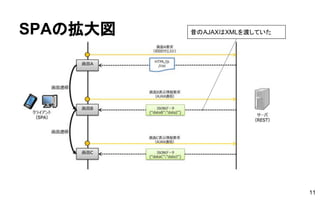 SPAの拡大図
11
昔のAJAXはXMLを渡していた
 