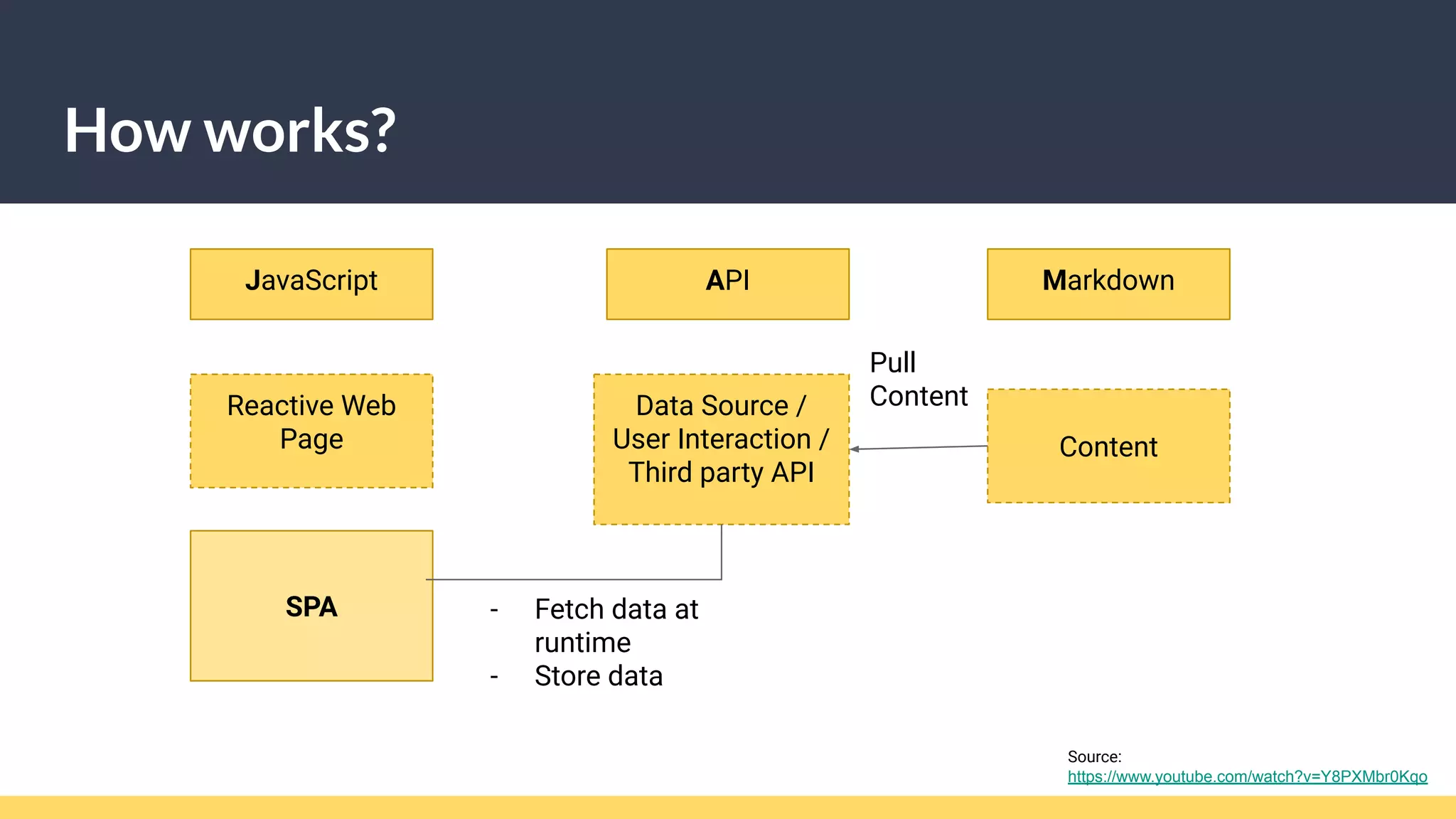 How works?
JavaScript API Markdown
Reactive Web
Page
Data Source /
User Interaction /
Third party API
Source:
https://www.youtube.com/watch?v=Y8PXMbr0Kqo
Content
SPA - Fetch data at
runtime
- Store data
Pull
Content
 