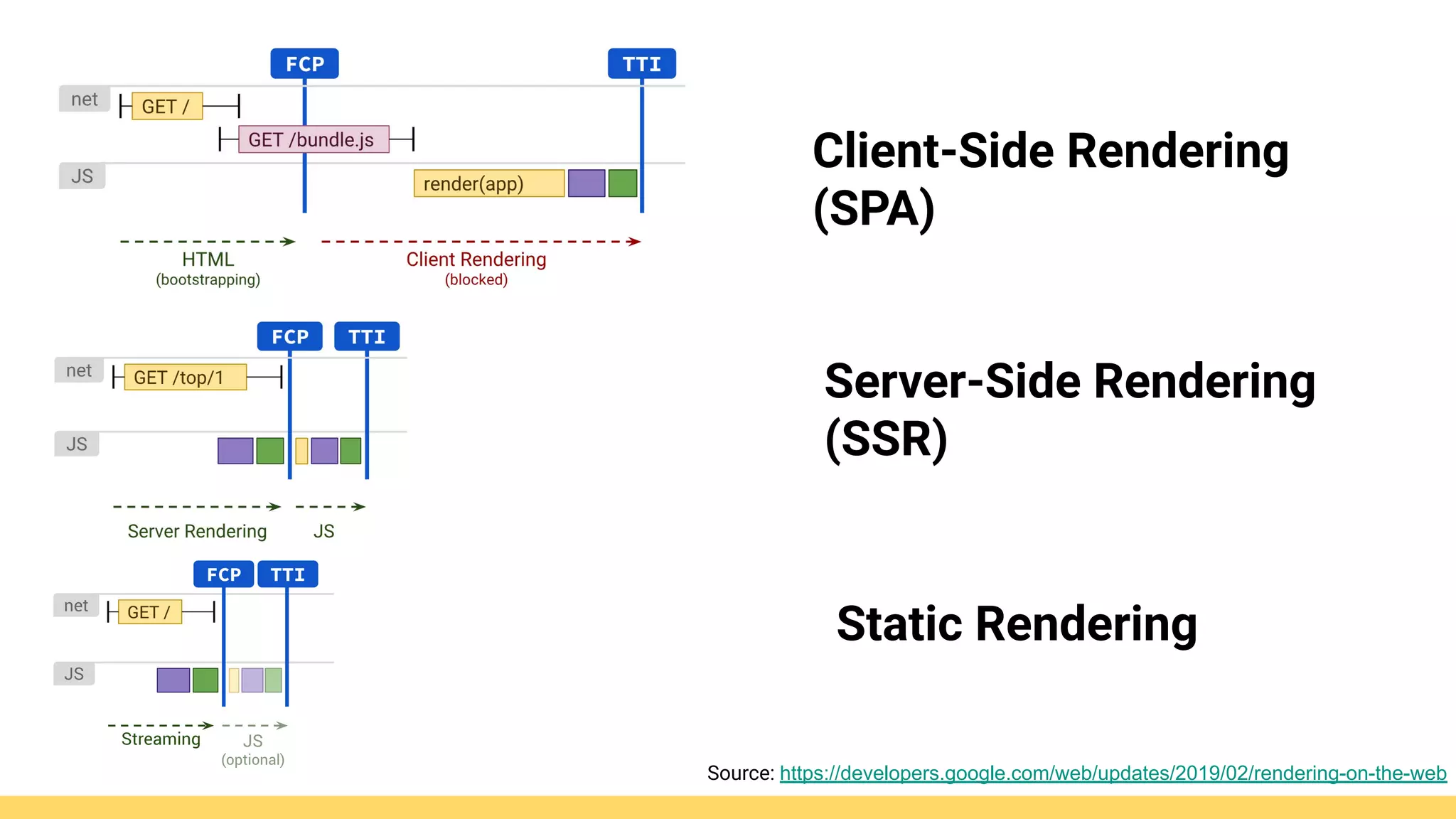 Why?
Source: https://developers.google.com/web/updates/2019/02/rendering-on-the-web
Server-Side Rendering
(SSR)
Client-Side Rendering
(SPA)
Static Rendering
 
