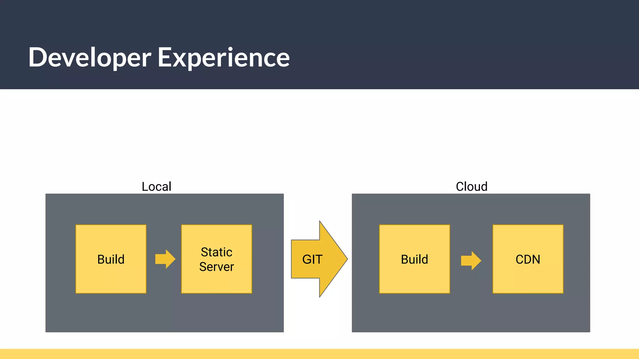 Developer Experience
Local Cloud
Build
Static
Server
GIT Build CDN
 
