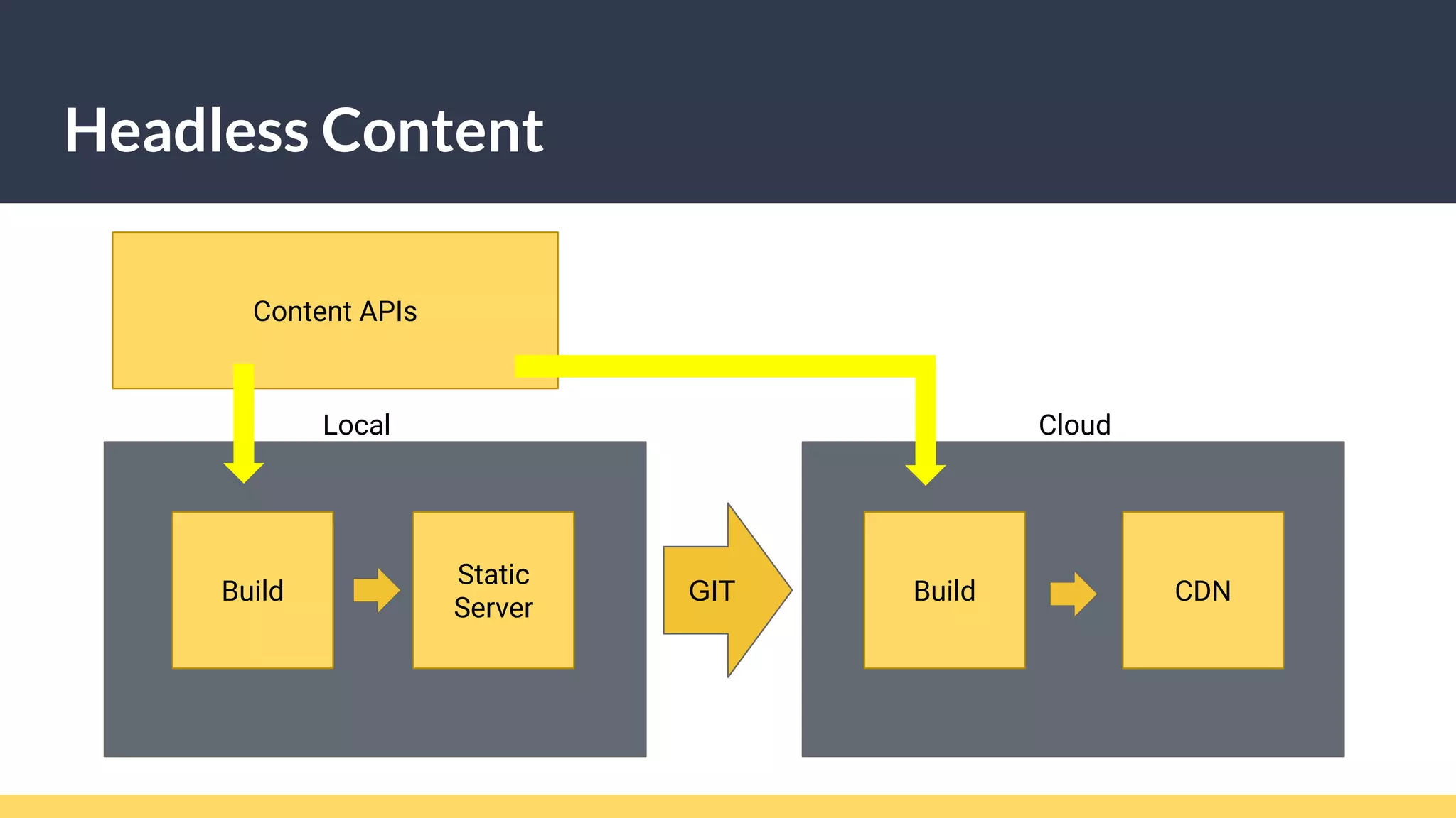 Headless Content
Local Cloud
Build
Static
Server
GIT Build CDN
Content APIs
 