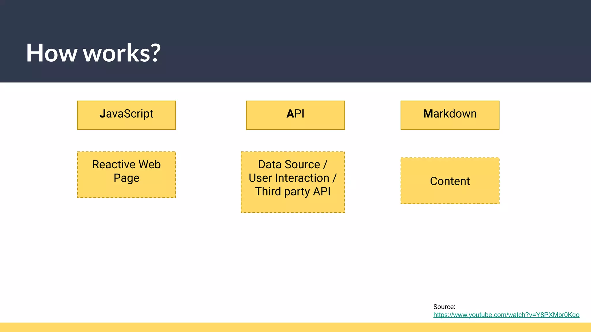 How works?
JavaScript API Markdown
Reactive Web
Page
Data Source /
User Interaction /
Third party API
Source:
https://www.youtube.com/watch?v=Y8PXMbr0Kqo
Content
 