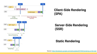 Why?
Source: https://developers.google.com/web/updates/2019/02/rendering-on-the-web
Server-Side Rendering
(SSR)
Client-Sid...