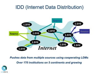 Source
Source
Source
LDM
Internet
LDM
LDM
LDM
LDM
LDM
LDM
LDM
LDM
Pushes data from multiple sources using cooperating LDMs
Over 170 institutions on 5 continents and growing
IDD (Internet Data Distribution)
 