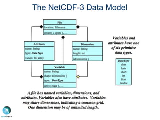 The NetCDF-3 Data Model
 