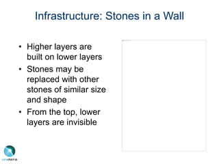 Infrastructure: Stones in a Wall
• Higher layers are
built on lower layers
• Stones may be
replaced with other
stones of similar size
and shape
• From the top, lower
layers are invisible
 