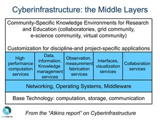 Cyberinfrastructure: the Middle Layers
Base Technology: computation, storage, communication
Networking, Operating Systems, Middleware
High
performance
computation
services
Data,
information,
Knowledge
management
services
Observation,
measurement
fabrication
services
Interfaces,
visualization
services
Collaboration
services
Community-Specific Knowledge Environments for Research
and Education (collaboratories, grid community,
e-science community, virtual community)
Customization for discipline-and project-specific applications
From the “Atkins report” on Cyberinfrastructure
 