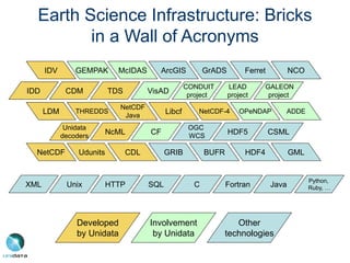 Earth Science Infrastructure: Bricks
in a Wall of Acronyms
XML C Fortran Java
Unix HTTP
CDL
NetCDF Udunits GRIB
NcML
Unidata
decoders
CF
OGC
WCS
HDF5
OPeNDAP
LDM
NetCDF
Java
Libcf NetCDF-4
CDM TDS
IDD
CONDUIT
project
LEAD
project
IDV GEMPAK McIDAS
GML
CSML
BUFR
GrADS
ArcGIS Ferret
HDF4
Developed
by Unidata
THREDDS
Involvement
by Unidata
GALEON
project
NCO
Other
technologies
SQL
Python,
Ruby, …
VisAD
ADDE
 