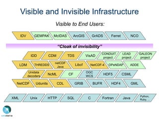 Visible and Invisible Infrastructure
CDL
NetCDF Udunits GRIB
NcML
Unidata
decoders
CF
OGC
WCS
HDF5
OPeNDAP
LDM
netCDF
Java
Libcf NetCDF-4
CDM TDS
IDD
CONDUIT
project
LEAD
project
IDV GEMPAK McIDAS
GML
CSML
BUFR
GrADS
ArcGIS Ferret
HDF4
THREDDS
GALEON
project
NCO
Visible to End Users:
“Cloak of invisibility”
XML C Fortran Java
Unix HTTP SQL
Python,
Ruby, …
VisAD
ADDE
 