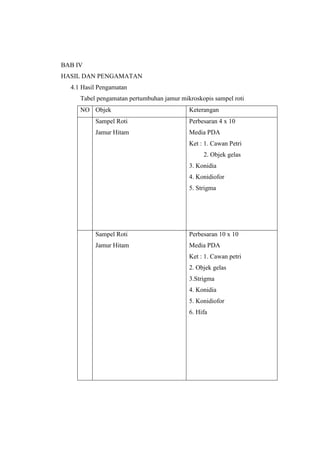 BAB IV
HASIL DAN PENGAMATAN
  4.1 Hasil Pengamatan
     Tabel pengamatan pertumbuhan jamur mikroskopis sampel roti
     NO Objek                              Keterangan
          Sampel Roti                      Perbesaran 4 x 10
          Jamur Hitam                      Media PDA
                                           Ket : 1. Cawan Petri
                                                2. Objek gelas
                                           3. Konidia
                                           4. Konidiofor
                                           5. Strigma




          Sampel Roti                      Perbesaran 10 x 10
          Jamur Hitam                      Media PDA
                                           Ket : 1. Cawan petri
                                           2. Objek gelas
                                           3.Strigma
                                           4. Konidia
                                           5. Konidiofor
                                           6. Hifa
 