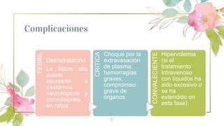 Complicaciones
17
FEBRIL
Deshidratación.
La fiebre alta
puede
asociarse a
trastornos
neurológicos y
convulsiones
en niños
CRITICA
Choque por la
extravasación
de plasma;
hemorragias
graves,
compromiso
grave de
órganos
CONVALECIENTE
Hipervolemia
(si el
tratamiento
Intravenoso
con líquidos ha
sido excesivo o
se ha
extendido en
esta fase).
 