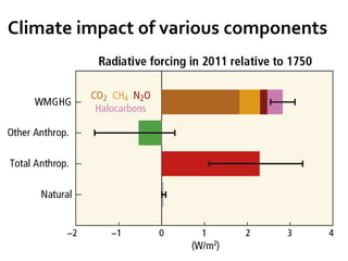 Climate impact of various components
 