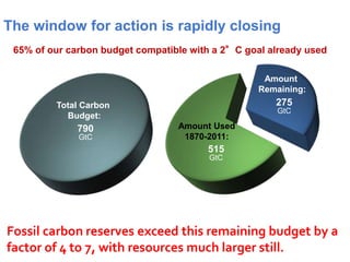 The window for action is rapidly closing
65% of our carbon budget compatible with a 2°C goal already used
Amount Used
1870-2011:
515
GtC
Amount
Remaining:
275
GtC
Total Carbon
Budget:
790
GtC
Fossil carbon reserves exceed this remaining budget by a
factor of 4 to 7, with resources much larger still.
 