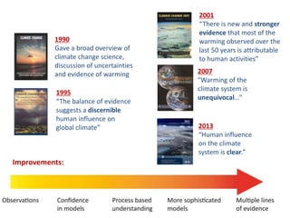 1990
Gave a broad overview of
climate change science,
discussion of uncertainties
and evidence of warming
1995
“The balance of evidence
suggests a discernible
human influence on
global climate”
2001
“There is new and stronger
evidence that most of the
warming observed over the
last 50 years is attributable
to human activities”
2007
"Warming of the
climate system is
unequivocal…"
2013
“Human influence
on the climate
system is clear.”
Improvements:
 