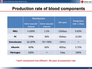 Kanto-Koshinetsu Block Blood Center
10
Production rate of blood components
＊each component has different life span & production rate
Intra-vascular
reserve
Extra-vascular
reserve
Life span
Production
rate ( /day)
RBCs ≒100% 1.5% 120days 0.83%
PC 70％ 30% 10days 12.8%
Granulocytes 10-30％ 70～90% 14Hrs －
Albumin 40％ 60% 40Day 3.75%
Fibrinogen 100% － 1day 100%
Distribution
 