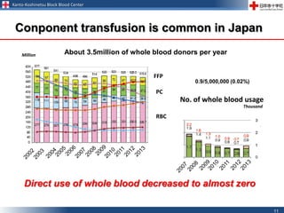 Kanto-Koshinetsu Block Blood Center
11
Conponent transfusion is common in Japan
血液製剤調査機構作成
Direct use of whole blood decreased to almost zero
Million
Thousand
RBC
FFP
PC
No. of whole blood usage
0.9/5,000,000 (0.02%)
About 3.5million of whole blood donors per year
 