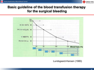Kanto-Koshinetsu Block Blood Center
12
Basic guideline of the blood transfusion therapy
for the surgical bleeding
Lundsgaard-Hansen (1980)
Blood loss (%)
 