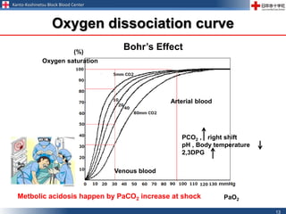Kanto-Koshinetsu Block Blood Center
13
Oxygen dissociation curve
PCO2 , right shift
pH , Body temperature
2,3DPG
（
動
脈
血
）
（静
脈
血
）
PaO2
Bohr’s Effect
Arterial blood
Venous blood
(%)
Oxygen saturation
Metbolic acidosis happen by PaCO2 increase at shock
 
