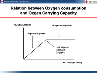 Kanto-Koshinetsu Block Blood Center
15
Relation between Oxygen consumption
and Oxgen Carrying Capacity
O2 Carrying Capacity
dependent phase
Independent phase
critical point
≒Hb5g/dl
（trigger）
O2 Consumption
 