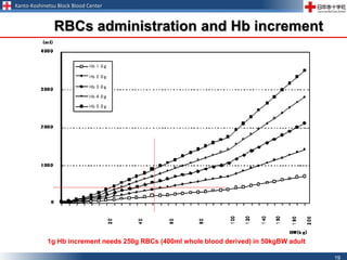 Kanto-Koshinetsu Block Blood Center
19
1g Hb increment needs 250g RBCs (400ml whole blood derived) in 50kgBW adult
RBCs administration and Hb increment
 