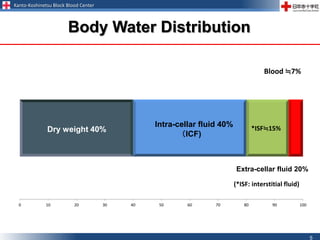 Kanto-Koshinetsu Block Blood Center
5
Body Water Distribution
0 10 20 30 40 50 60 70 80 90 100
Intra-cellar fluid 40%
（ICF)
Extra-cellar fluid 20%
*ISF≒15%
Blood ≒7%
(*ISF: interstitial fluid)
Dry weight 40%
 