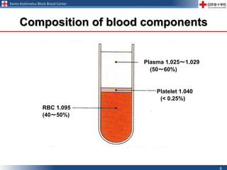 Kanto-Koshinetsu Block Blood Center
8
Composition of blood components
Plasma 1.025～1.029
Platelet 1.040
RBC 1.095
(40～50%)
(50～60%)
(< 0.25%)
 
