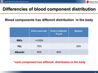 Kanto-Koshinetsu Block Blood Center
9
Blood components has different distribution in the body
＊each component has different distribution in the body
Differencies of blood component distribution
Intra-vascular Extra Celllular
Fruid
Spleen
RBCs ≒100%
PCs 70% 30%
Albumin 40% 60%
 
