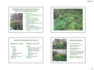 1/6/2013



  Herbaceous groundcovers from the Mint
     family and compatible filler plants
                           Backbone plant(s)
                              Woodmint (Stachys bullata)
                              Hummingbird Sage (Salvia spathacea)
                           Filler plants
                              Mugwort (Artemisia douglasii)
                              Wild Mint (Mentha arvensis)
                              Melic Grass (Melica imperfecta)
                              Columbine (Aquilegia)
                              CA Fuschia (Epilobium canum) - sunny
                                edge)
                           Other (in hedgerow)
                              CA wild Rose (Rosa californica)
                              CA Bricklebush (Brickellia californica)
                              Fragrant Pitchersage (Lepechinia
                               fragrans)
                                                       © Project SOUND                        © Project SOUND




     How does the Shady Slope ‘Lawn’ stack up?                              Maintenance/other

Mowed Lawn - typical            Elderberry Area ‘Lawn’                    Pretty low-maintenance

                                                                          Clip off dead flowers after
 Food                           Food
                                X                                          seeds are utilized
    Nectar                         Nectar (most components)
                                   X                                      Cut back dramatically in
    Pollen                         Pollen (all but grass)
                                   X                                       fall/early winter
    Seeds                          Seeds (all components)
                                   X
                                                                          Water monthly from May/June
    Fruit                            Fruit                               to Aug/Sept; at this point used
   X Greens/larval food
                                     Greens/larval food
                                     X                                     both soaker hose & simple
   X Insects
                                     Insects
                                     X                                     sprinkler on hose
 Nesting materials
X                                Nesting materials
                                X                                         Be patient – takes longer for
 Shelter                        Shelter
                                X                                          herbaceous perennials to fill in



                                                       © Project SOUND                        © Project SOUND




                                                                                                                     18
 