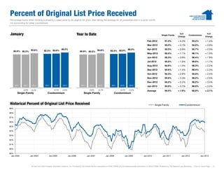 Percent of Original List Price Received
Percentage found when dividing a property’s sales price by its original list price, then taking the average for all properties sold in a given month,
not accounting for seller concessions.




January                                                                       Year to Date                                                                                          Single-Family
                                                                                                                                                                                                         YoY
                                                                                                                                                                                                        Change
                                                                                                                                                                                                                     Condominium
                                                                                                                                                                                                                                          YoY
                                                                                                                                                                                                                                         Change

                                                                                                                                                                   Feb-2012             91.2%           + 0.3%           93.4%           + 1.5%
                                                                                                                                                                   Mar-2012             93.0%           + 0.7%           94.0%           + 0.9%
                                                          96.0%                                                                   96.0%                            Apr-2012             93.5%           + 0.8%           95.7%           + 2.0%
    90.9% 90.5% 93.8%                92.3% 93.0%                                90.9% 90.5% 93.8%                     92.3% 93.0%
                                                                                                                                                                   May-2012             95.4%           + 1.1%           96.1%           + 1.0%
                                                                                                                                                                   Jun-2012             95.3%           + 0.8%           96.4%           + 1.8%
                                                                                                                                                                   Jul-2012             95.8%           + 1.6%           96.6%           + 1.7%
                                                                                                                                                                   Aug-2012             94.8%           + 1.5%           96.3%           + 2.2%
                                                                                                                                                                   Sep-2012             94.6%           + 1.5%           96.4%           + 2.3%
                                                                                                                                                                   Oct-2012             94.3%           + 2.8%           95.9%           + 2.5%
                                                                                                                                                                   Nov-2012             94.6%           + 2.3%           96.2%           + 2.5%
                                                                                                                                                                   Dec-2012             94.2%           + 2.2%           96.2%           + 3.4%
      2011    2012     2013           2011       2012       2013                  2011       2012      2013            2011       2012       2013
                                                                                                                                                                   Jan-2013             93.8%           + 3.7%           96.0%           + 3.2%
             -0.5%   +3.7%                       +0.7%     +3.2%                            -0.5%      +3.7%                     +0.7%      +3.2%
                                                                                                                                                                   Average              94.5%           + 1.6%           95.9%           + 2.1%
        Single-Family                    Condominium                                 Single-Family                        Condominium



Historical Percent of Original List Price Received                                                                                                                          Single-Family                        Condominium
99%

98%

97%

96%

95%

94%

93%

92%

91%

90%

89%
  Jan-2003           Jan-2004              Jan-2005                Jan-2006              Jan-2007               Jan-2008                 Jan-2009             Jan-2010               Jan-2011               Jan-2012               Jan-2013




                      All data from MLS Property Information Network, Inc. Provided by the Greater Boston Association of REALTORS® and the Massachusetts Association of REALTORS®. Powered by 10K Research and Marketing. | Click for Cover Page | 10
 