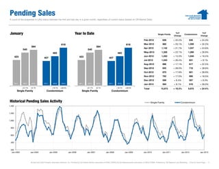 Pending Sales
A count of the properties in UAG status between the first and last day in a given month, regardless of current status (based on Off Market Date).




January                                                                       Year to Date                                                                                            Single-Family
                                                                                                                                                                                                           YoY
                                                                                                                                                                                                          Change
                                                                                                                                                                                                                       Condominium
                                                                                                                                                                                                                                            YoY
                                                                                                                                                                                                                                           Change

                                                                                                                                                                     Feb-2012               639          + 22.2%             635          + 24.3%

                                                              618                                                                             618                    Mar-2012               982          + 25.1%            1,009         + 32.2%
                        584                                                                              584
                                                                                                                                                                     Apr-2012              1,142         + 21.7%            1,047         + 24.6%
               540                                                                             540
                                                   483                                                                              483                              May-2012              1,326         + 23.1%            1,266         + 28.9%

        423                                                                         423                                                                              Jun-2012              1,255         + 13.3%            1,040         + 19.4%
                                        407                                                                              407
                                                                                                                                                                     Jul-2012              1,045         + 26.4%             831           + 9.1%
                                                                                                                                                                     Aug-2012               896          + 17.1%             817          + 22.5%
                                                                                                                                                                     Sep-2012               842          + 28.0%             718          + 38.6%
                                                                                                                                                                     Oct-2012               870          + 17.9%             821          + 38.9%
                                                                                                                                                                     Nov-2012               793          + 17.5%             666          + 18.5%
                                                                                                                                                                     Dec-2012               599           + 6.4%             507           + 8.3%
        2011    2012     2013           2011       2012       2013                  2011       2012      2013            2011       2012       2013
                                                                                                                                                                     Jan-2013               584           + 8.1%             618          + 28.0%
               +27.7%   +8.1%                     +18.7%    +28.0%                            +27.7%     +8.1%                    +18.7%     +28.0%
                                                                                                                                                                     Total                10,973         + 19.3%            9,975         + 24.4%
          Single-Family                    Condominium                                 Single-Family                        Condominium



Historical Pending Sales Activity                                                                                                                                            Single-Family                        Condominium
1,400


1,200


1,000


 800


 600


 400


 200
  Jan-2003              Jan-2004               Jan-2005               Jan-2006                Jan-2007               Jan-2008                Jan-2009               Jan-2010                Jan-2011               Jan-2012                Jan-2013




                        All data from MLS Property Information Network, Inc. Provided by the Greater Boston Association of REALTORS® and the Massachusetts Association of REALTORS®. Powered by 10K Research and Marketing. | Click for Cover Page | 11
 