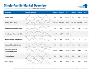 Single-Family Market Overview
Key market metrics for the current month and year-to-date figures for Single-Family Homes Only.



 Key Metrics                                            Historical Sparklines                                                            Jan-2012 Jan-2013                      +/–            YTD 2012 YTD 2013                      +/–


 Closed Sales                                                                                                                                522               602            + 15.3%              522               602            + 15.3%
                                                       1-2010                  1-2011                  1-2012                  1-2013




 Median Sales Price                                                                                                                      $405,500          $430,000            + 6.0%          $405,500          $430,000           + 6.0%
                                                       1-2010                  1-2011                  1-2012                  1-2013




 Housing Affordability Index                                                                                                                 120               122             + 1.7%              120               122            + 1.7%
                                                       1-2010                  1-2011                  1-2012                  1-2013




 Inventory of Homes for Sale                                                                                                                3,649             2,407           - 34.0%                --                --                --
                                                       1-2010
                                                       1 2010                  1-2011
                                                                               1 2011                  1-2012
                                                                                                       1 2012                  1-2013
                                                                                                                               1 2013




 Months Supply of Inventory                                                                                                                   7.0               4.0           - 42.8%                --                --                --
                                                       1-2010                  1-2011                  1-2012                  1-2013




 Days on Market Until Sale                                                                                                                   130               109            - 16.3%              130               109            - 16.3%
                                                       1-2010                  1-2011                  1-2012                  1-2013



 Percent of Original
                                                                                                                                           90.5%             93.8%             + 3.7%            90.5%             93.8%            + 3.7%
 List Price Received
                                                       1-2010                  1-2011                  1-2012                  1-2013




 Pending Sales                                                                                                                               540               584             + 8.1%              540               584            + 8.1%
                                                       1-2010                  1-2011                  1-2012                  1-2013




 New Listings                                                                                                                                963               902             - 6.3%              963               902             - 6.3%
                                                       1-2010                  1-2011                  1-2012                  1-2013




                     All data from MLS Property Information Network, Inc. Provided by the Greater Boston Association of REALTORS® and the Massachusetts Association of REALTORS®. Powered by 10K Research and Marketing. | Click for Cover Page | 2
 