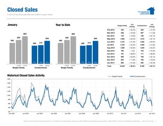 Closed Sales
A count of the actual sales that have closed in a given month.




 January                                                                      Year to Date                                                                                            Single-Family
                                                                                                                                                                                                           YoY
                                                                                                                                                                                                          Change
                                                                                                                                                                                                                       Condominium
                                                                                                                                                                                                                                            YoY
                                                                                                                                                                                                                                           Change

                                                                                                                                                                     Feb-2012               464          + 32.2%             384          + 12.3%
                                                                                                                                                                     Mar-2012               648          + 16.5%             607          + 11.0%
                        602                                                                              602
                                                                                                                                                                     Apr-2012               743          + 12.6%             758          + 20.1%
               522                                           504                              522                                             504                    May-2012              1,005         + 20.5%            1,012         + 32.1%
        460                                                                         460
                                                                                                                                                                     Jun-2012              1,510         + 21.3%            1,264         + 20.3%
                                        400        412                                                                   400        412
                                                                                                                                                                     Jul-2012              1,279         + 25.3%            1,040         + 21.6%
                                                                                                                                                                     Aug-2012             1,299          + 26.0%            1,203         + 25.2%
                                                                                                                                                                     Sep-2012               766           - 1.2%             753          + 16.4%
                                                                                                                                                                     Oct-2012               791          + 28.6%             711          + 38.9%
                                                                                                                                                                     Nov-2012               906          + 32.5%             759          + 35.1%
                                                                                                                                                                     Dec-2012               824          + 11.8%             765          + 19.0%
        2011    2012     2013            2011      2012       2013                  2011       2012      2013            2011       2012       2013
                                                                                                                                                                     Jan-2013               602          + 15.3%             504          + 22.3%
               +13.5%   +15.3%                     +3.0%    +22.3%                           +13.5%    +15.3%                      +3.0%     +22.3%
                                                                                                                                                                     Total                10,837         + 20.0%            9,760         + 23.1%
          Single-Family                    Condominium                                 Single-Family                        Condominium



Historical Closed Sales Activity                                                                                                                                             Single-Family                        Condominium
1,800

1,600

1,400

1,200

1,000

 800

 600

 400

 200
  Jan-2003              Jan-2004                Jan-2005              Jan-2006                Jan-2007               Jan-2008                Jan-2009               Jan-2010                Jan-2011               Jan-2012                Jan-2013




                         All data from MLS Property Information Network, Inc. Provided by the Greater Boston Association of REALTORS® and the Massachusetts Association of REALTORS®. Powered by 10K Research and Marketing. | Click for Cover Page | 4
 