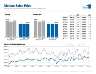 Median Sales Price
Median price point for all closed sales, not accounting for seller concessions, in a given month.




January                                                                        Year to Date                                                                                            Single-Family
                                                                                                                                                                                                            YoY
                                                                                                                                                                                                           Change
                                                                                                                                                                                                                        Condominium
                                                                                                                                                                                                                                             YoY
                                                                                                                                                                                                                                            Change

                                                                                                                                                                      Feb-2012           $395,000          + 3.9%         $370,000          + 6.2%
   $449,000                                                                        $449,000                                                                           Mar-2012           $414,838          - 1.5%         $340,000          + 4.6%
                         $430,000                                                                        $430,000
              $405,500                                                                        $405,500                                                                Apr-2012           $418,500          - 2.9%         $371,500          + 4.6%
                                                             $367,250                                                                         $367,250
                                       $356,000 $355,000                                                                $356,000 $355,000                             May-2012           $465,000          + 1.4%         $381,000          + 4.4%
                                                                                                                                                                      Jun-2012           $503,250          - 0.3%         $400,000          + 6.7%
                                                                                                                                                                      Jul-2012           $510,000          + 2.0%         $387,000          + 6.3%
                                                                                                                                                                      Aug-2012           $490,000          - 1.8%         $380,000          + 3.0%
                                                                                                                                                                      Sep-2012           $430,475          - 4.3%         $375,000          + 2.0%
                                                                                                                                                                      Oct-2012           $430,000         + 10.3%         $366,265          + 5.1%
                                                                                                                                                                      Nov-2012           $448,250          + 6.0%         $380,000          + 8.4%
                                                                                                                                                                      Dec-2012           $470,000          + 6.8%         $383,000         + 11.0%
     2011        2012     2013           2011       2012       2013                  2011       2012       2013           2011       2012       2013
                                                                                                                                                                      Jan-2013           $430,000          + 6.0%         $367,250          + 3.5%
               -9.7%     +6.0%                      -0.3%     +3.5%                            -9.7%     +6.0%                       -0.3%     +3.5%
                                                                                                                                                                      Median             $460,000          + 2.2%         $380,000          + 5.6%
       Single-Family                        Condominium                                 Single-Family                        Condominium



Historical Median Sales Price                                                                                                                                                   Single-Family                       Condominium
$550,000


$500,000


$450,000


$400,000


$350,000


$300,000


$250,000
      Jan-2003              Jan-2004              Jan-2005               Jan-2006               Jan-2007               Jan-2008               Jan-2009               Jan-2010               Jan-2011               Jan-2012               Jan-2013




                          All data from MLS Property Information Network, Inc. Provided by the Greater Boston Association of REALTORS® and the Massachusetts Association of REALTORS®. Powered by 10K Research and Marketing. | Click for Cover Page | 5
 