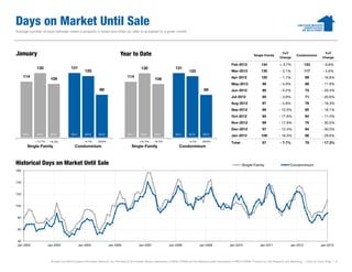 Days on Market Until Sale
Average number of days between when a property is listed and when an offer is accepted in a given month.




January                                                                      Year to Date                                                                                            Single-Family
                                                                                                                                                                                                          YoY
                                                                                                                                                                                                         Change
                                                                                                                                                                                                                      Condominium
                                                                                                                                                                                                                                           YoY
                                                                                                                                                                                                                                          Change

                                                                                                                                                                    Feb-2012               134           + 3.7%             123            - 9.8%
             130                       131                                                   130                        131
                                                  125                                                                              125                              Mar-2012               130           - 3.1%             117            - 4.6%
      114                                                                          114                                                                              Apr-2012               120           - 1.7%              98           - 16.8%
                       109                                                                              109
                                                                                                                                                                    May-2012               96            - 5.9%              86           - 11.9%
                                                             88                                                                               88                    Jun-2012               90            - 0.2%              75           - 20.4%
                                                                                                                                                                    Jul-2012               80            - 3.9%              71           - 20.6%
                                                                                                                                                                    Aug-2012               87            - 5.8%              76           - 18.3%
                                                                                                                                                                    Sep-2012               89            - 12.0%             85           - 18.1%
                                                                                                                                                                    Oct-2012               90            - 17.6%             84           - 11.4%
                                                                                                                                                                    Nov-2012               89            - 17.9%             76           - 30.5%
                                                                                                                                                                    Dec-2012               97            - 12.4%             84           - 30.0%
      2011   2012      2013            2011       2012      2013                   2011      2012       2013            2011       2012      2013
                                                                                                                                                                    Jan-2013               109           - 16.3%             88           - 29.6%
             +14.7%    -16.3%                     -4.7%    -29.6%                           +14.7%     -16.3%                      -4.7%    -29.6%
                                                                                                                                                                    Total                  97            - 7.7%              79           - 17.3%
        Single-Family                     Condominium                                 Single-Family                        Condominium



Historical Days on Market Until Sale                                                                                                                                        Single-Family                        Condominium
160


140


120


100


 80


 60


 40
 Jan-2003             Jan-2004                Jan-2005              Jan-2006                Jan-2007               Jan-2008                Jan-2009               Jan-2010                Jan-2011               Jan-2012                Jan-2013




                        All data from MLS Property Information Network, Inc. Provided by the Greater Boston Association of REALTORS® and the Massachusetts Association of REALTORS®. Powered by 10K Research and Marketing. | Click for Cover Page | 9
 