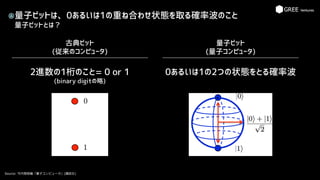 量子ビットは、0あるいは1の重ね合わせ状態を取る確率波のこと
量子ビットとは？
Source: 竹内繁樹著「量子コンピュータ」(講談社)
古典ビット
(従来のコンピュータ)
2進数の1桁のこと= 0 or 1
(binary digitの略)
量子ビット
(量子コンピュータ)
0あるいは1の2つの状態をとる確率波
A
 