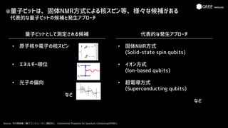 量子ビットは、固体NMR方式による核スピン等、様々な候補がある
代表的な量子ビットの候補と発生アプローチ
Source: 竹内繁樹著「量子コンピュータ」(講談社)、 Commercial Prospects for Quantum Computing(EPSRC)
量子ビットとして測定される候補 代表的な発生アプローチ
• 原子核や電子の核スピン
• エネルギー順位
• 光子の偏向
など
• 固体NMR方式
(Solid-state spin qubits)
• イオン方式
(Ion-based qubits)
• 超電導方式
(Superconducting qubits)
など
A
 