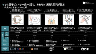 どの量子ビットも一長一短で、それぞれで研究開発が進む
代表的な量子ビットの比較
Source: Science 02 Dec. 2016 Vol354 Issue6316 pp.1090-1093
A
超電導型量子ビット
(Superconducting loops)
イオントラップ型量子ビット
(Trapped Ions)
シリコン型量子ビット
(Silicon quantum dots)
トポロジカル量子ビット
(Topological qubits)
ﾀﾞｲﾔﾓﾝﾄﾞ欠損型量子ビット
(Diamond vacancies)
概要
特
徴
長所(+)
短所(-)
取組企業
例
寿命
理論
成功率
もつれ数
回路上に電気抵抗のない電
流を交流し、電磁波シグナル
を挿入させることで励起
• 稼働の早さ
• 技術的な成熟度の高さ
• 安定性の低さ
• 極低温の必要性
0.00005秒
99.4%
9
イオンの持つ、電子の位置に依
存する量子エネルギーを活用。
レーザーでイオンを捕捉・励起
• 安定性の非常な高さ
• ゲートの信頼性の高さ
• 稼働の遅さ
• 多数のレーザー機器の必要性
>1,000秒
99.9%
14
シリコンに電子を挿入し、人工
的な原子を作成し、電磁波で
電子の量子状態を制御
• 安定性の高さ
• 技術的な成熟度の高さ
• 量子もつれの作り難さ
• 極低温の必要性
0.03秒
~99%
2
半導体上の電子の挙動として
見られる準粒子を活用し、量
子情報をエンコード
• エラーの少なさ
• 技術的に確立されておら
ず、
まだ未確認状態
n.a
n.a
n.a
半導体上の電子の挙動として
見られる準粒子を活用し、量
子情報をエンコード
• 常温で稼働
• 量子もつれの作り難さ
10
99.2%
6
 