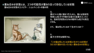 重ね合わせ状態とは、2つの可能性が重なり合って存在している状態
重ね合わせ状態のコンセプト：シュレディンガーの猫の例
Source: https://atarimae.biz/archives/6734
Q.
蓋のついた箱に猫を1匹入れた。箱には放射性
物質とα粒子で作動する毒ガス装置が入ってい
る。放射性物質は50%の確率でα粒子を発生
させる。
さて、猫は死んでいるか？生きているか？
A.
量子力学的な解釈では、
「この猫は死んでいる状態と生きている状態が
50:50で重なり合っている(=重ね合わせ状態)」
となる
B
 