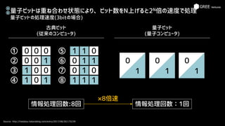 量子ビットは重ね合わせ状態により、ビット数をN上げると2N倍の速度で処理
量子ビットの処理速度(3bitの場合)
Source: http://hatabou.hatenablog.com/entry/2017/08/20/175239
古典ビット
(従来のコンピュータ)
情報処理回数:8回
量子ビット
(量子コンピュータ)
情報処理回数：1回
0 0 0
0 0 1
1 0 0
1 0 1
1 1 0
0 1 1
0 1 0
1 1 1
①
②
③
④
⑤
⑥
⑦
⑧
0
1
0
1
0
1
×8倍速
A
B
 
