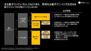 主な量子コンピュータとしては3つあり、実用化は量子アニーリング方式のみ
量子コンピュータの分類(ざっくりしたまとめ)
Note: 正確にはアナログ型のゲート方式なども存在するが、簡単に理解できるように模式化した
Source: http://stonewashersjournal.com/2017/03/29/typesofqcomputer/
量子
コンピュータ
アナログ型
≒量子
ｲｼﾞﾝｸﾞﾏｼﾝ
デジタル型
量子アニーリング方式
ﾚｰｻﾞｰﾈｯﾄ
ﾜｰｸ方式
量子ゲート
方式
主な特徴
• 汎用性がない（=組み合わせ最適化計算)
• 2011年にD-Wave社が実用化されている
• 汎用性がない（=組み合わせ最適化計算)
• 常温で可能なため、コストに強みがある
• まだ実用化されていない
• 汎用性がある（=チューリングマシン型）
= 原理的には従来のコンピュータに近い
• 「量子ビット」と組み合わせた演算回路
「量子ゲート」で計算
• まだ実用化されていない
1
2
3
超電導
量子ビット型
量子ﾆｭｰﾗﾙﾈｯﾄ
ﾜｰｸ(QNN)
・
・
・
・
・
・
スピン量子
ビット型
 