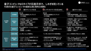量子コンピュータは3タイプが日進月歩で、しのぎを削っている
代表的な量子コンピュータの最新比較(現時点理解)
Source: http://stonewashersjournal.com/2017/03/29/typesofqcomputer/、http://www.stat.phys.titech.ac.jp/~nishimori/QA/q-annealing.html、http://itpro.nikkeibp.co.jp/atcl/column/14/346926/112200709/、https://blogs.yahoo.co.jp/miyabiman_now/25479824.html、
http://iot-jp.com/iotsummary/iottech/%E6%8A%80%E8%A1%93%E4%B8%80%E8%88%AC/%E9%87%8F%E5%AD%90%E3%82%B3%E3%83%B3%E3%83%94%E3%83%A5%E3%83%BC%E3%82%BF%E3%81%A3%E3%81%A6%E4%BD%95%EF%BC%9F/.html、
西森秀稔/大関真之著 「量子コンピュータが人工知能を加速する」(日経BP社)
量子アニーリング方式 レーザーネットワーク方式(QNN) 量子ゲート方式1 2 3
実用化に
向けた
状況
主な特徴
/進捗
実用化時期
開発企業/
組織
直近の状況
応用範囲
実装状況
技術的な
特徴
2011年(D-Waveが商用化)
• D-Wave, Google, 米国家プロジェクト
IARPA QEO(MIT)
• NASA、デンソー等多数が運用テスト
特化型
• 組み合わせ最適化/サンプリング
(人工知能)
約2,000量子ビット（D-wave 2000Q)
• 超電導
• 結線数：3,300個(?)
• 計算原理：ハミルトニアン断熱変化
• ハードのノイズ耐性：高い
• 作動温度：極低温（10mK）
• 誤り訂正方式：未確定
• その他：キメラグラフ問題
• 米IAPRAの5か年プロジェクト開始
• D-Wave 2000Qリリース
• Google Quantum Annealer Ver.2開発中
2020-21年商用化予定(IBM Q発表)
• IBM、Google、Microsoft、Alibaba等
• 日本でもIBM基礎研究コンソーシアムに
Honda, JSR, キャノン等 6社参加
汎用型
• 因数分解(暗号解読)、量子シミュレー
ション(化学)、その他規則性があるもの
約20量子ビット（試作機では50qubit）
• 超電導、イオン、光子、量子ドット等
• 結線数：10個以下
• 計算原理：状態ﾍﾞｸﾄﾙのユニタリ回転
• ハードのノイズ耐性：弱い
• 作動温度：極低温（10mK）
• 誤り訂正方式：確定
• その他：実質的には特化型？
• IBMがIBM Qをクラウド提供
既に5万4千人、100万件以上処理
• Googleが18年にゲート型49ビットマシン公開
• 内閣府革新的研究開発プロジェクト
(ImPACT)：NTT、NII、東京大学
• NII-Stanford大学
特化型
• 組み合わせ最適化/サンプリング
(人工知能)
約2,048量子ビット
• 光子(光ﾊﾟﾗﾒﾄﾘｯｸ発振器network)
• 結線数：400万個
• 計算原理：量子相転移
• ハードのノイズ耐性：高い
• 作動温度：常温(300K)
• 誤り訂正方式：未確定?
• その他：省電力性能が高い
• 2017年11月27日よりImPACTが量子ﾆｭｰ
ﾗﾙﾈｯﾄﾜｰｸ(QNN)をクラウド体験できる
システムを開発
？(17年11月よりクラウド提供開始)
 