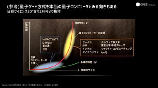 (参考)量子ゲート方式を本当の量子コンピュータとみる向きもある
日経サイエンス2018年2月号より抜粋
Source: 2018年2月日経サイエンス「日本版量子コンピュータの選択」より抜粋
 